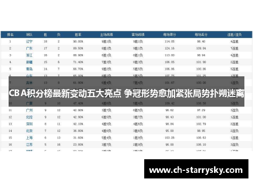 CBA积分榜最新变动五大亮点 争冠形势愈加紧张局势扑朔迷离